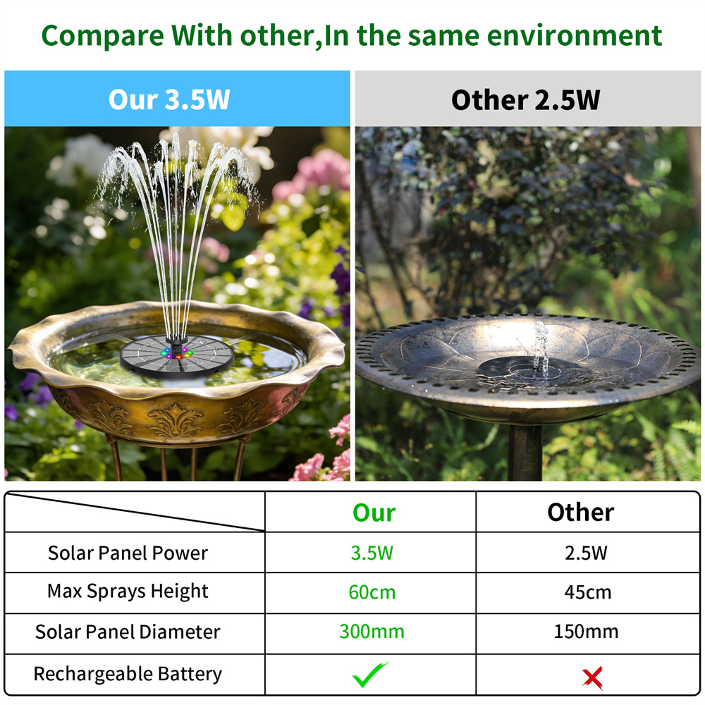 3.5W Solar-Powered Water Fount - Outdoor Lighting Ground 评论和价格